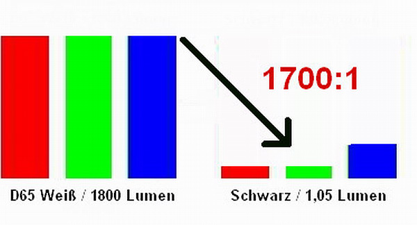 1700:1 Kontrast