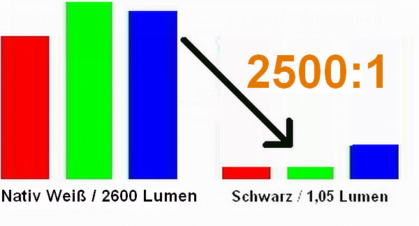 2500:1 Kontrast