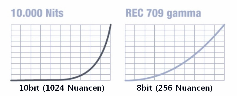 2 Tabellen Rec709 bit und 10bit