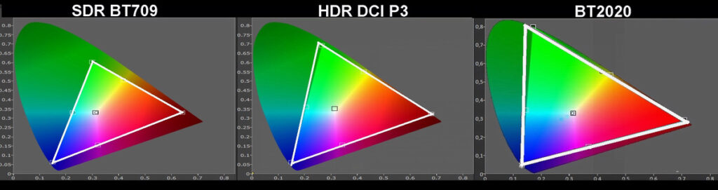 Vergleich Farbräume Grafiken 709, P3, 2020