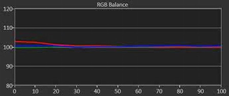 RGB Balance