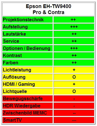 Epson EH-TW9400 Pro und Contra Liste