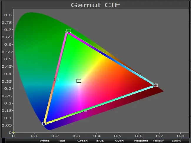 100% Abdeckung RGB Laser