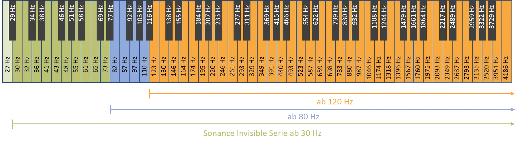 Sonance unsichtbare Lautsprecher Frequenzband