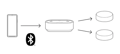 Sony HT-AX7 Bluetooth Erläuterung