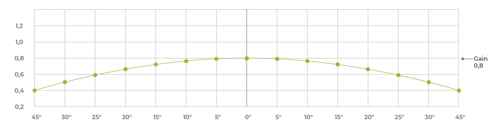 Radiance Diagramm